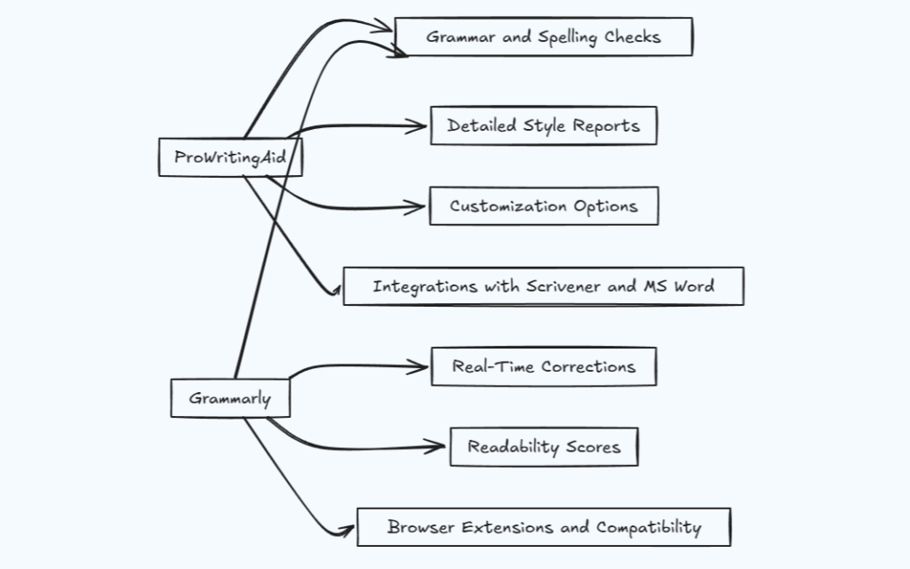 ProWritingAid vs. Grammarly: Comprehensive Guide for Writers and Professionals